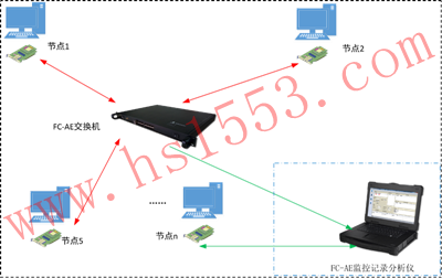 HSFM系列 PCIe接口/FC-AE监控记录分析卡